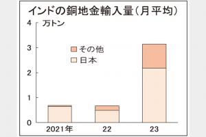 銅地金、印向け停止懸念