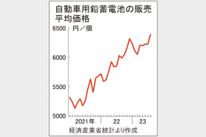 車用鉛電池単価が最高　8月6389円