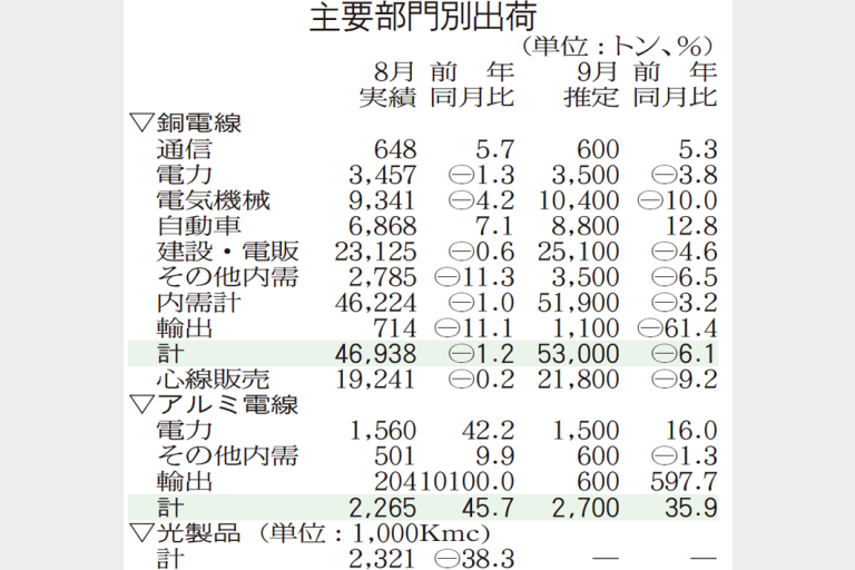 銅電線　9月出荷6.1％減　5.3万トン