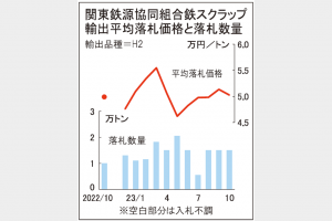 鉄スクラップ入札10契　関東輸出価格5万236円　5カ月ぶり下落