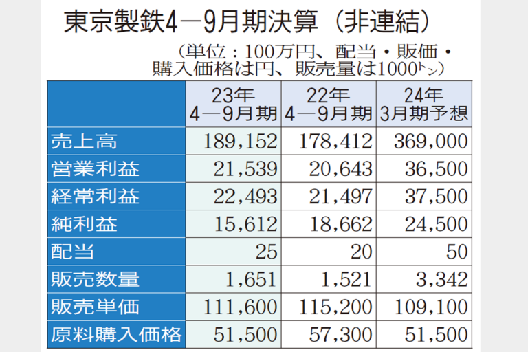 東鉄、通期経常益375億円　予想上方修正　配当過去最高へ