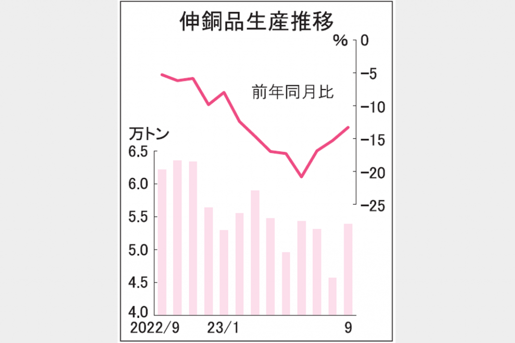 伸銅品、9月生産13％減