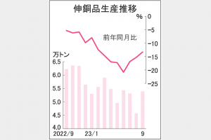 伸銅品、9月生産13％減