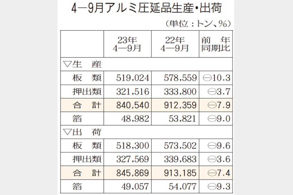 アルミ圧延品出荷減少　4―9月