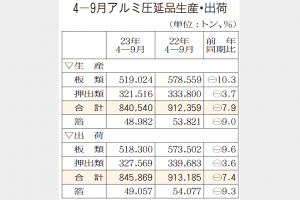 アルミ圧延品出荷減少　4―9月