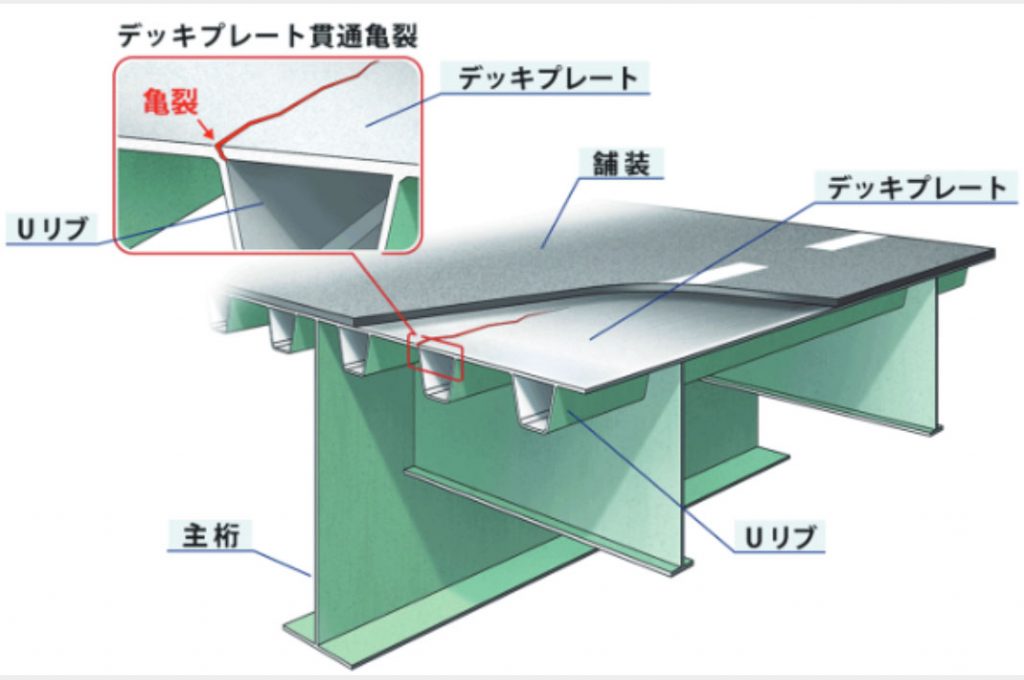 神戸製鋼　亀裂抑制の耐疲労厚鋼板　船倉部材に採用　橋梁分野に展開