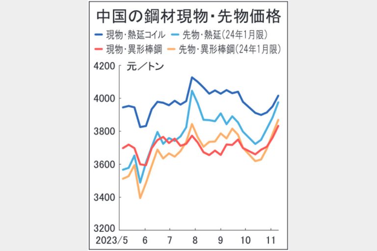 中国鋼材市況が上昇　5週連続、景気対策に期待
