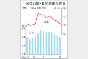 中国粗鋼、減少傾向が鮮明　10月日産、前月比6.8％減