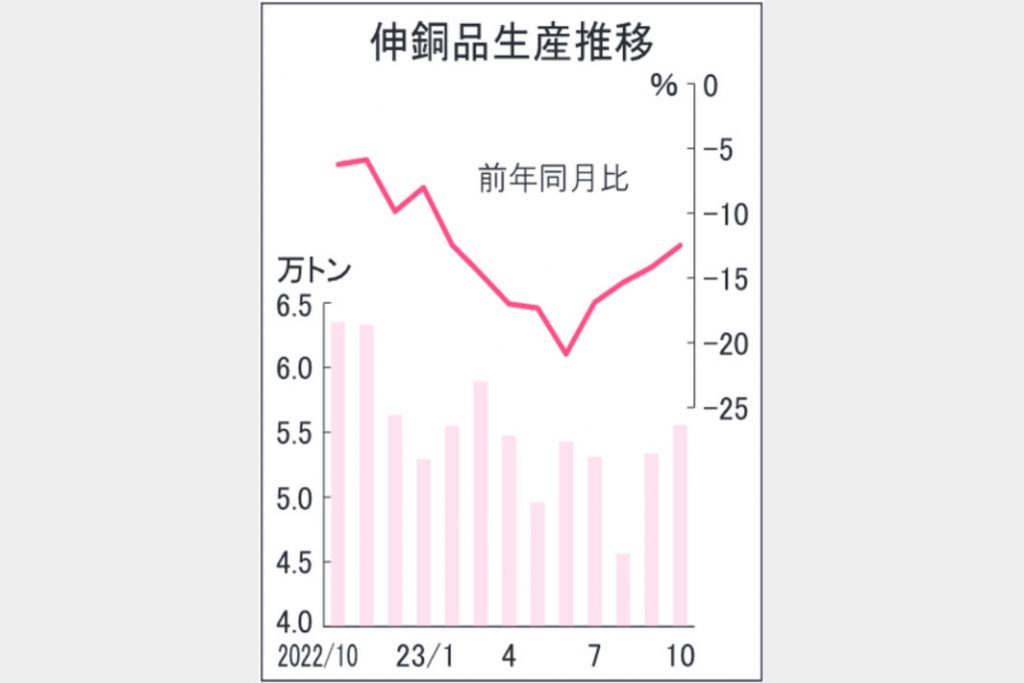 伸銅品生産　10月13％減