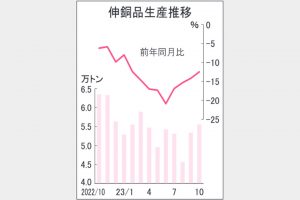 伸銅品生産　10月13％減
