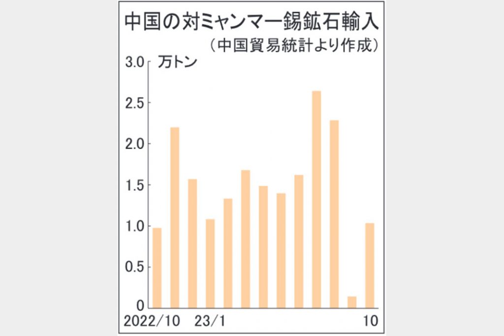 ミャンマー錫鉱規制緩和　対中国輸出急回復