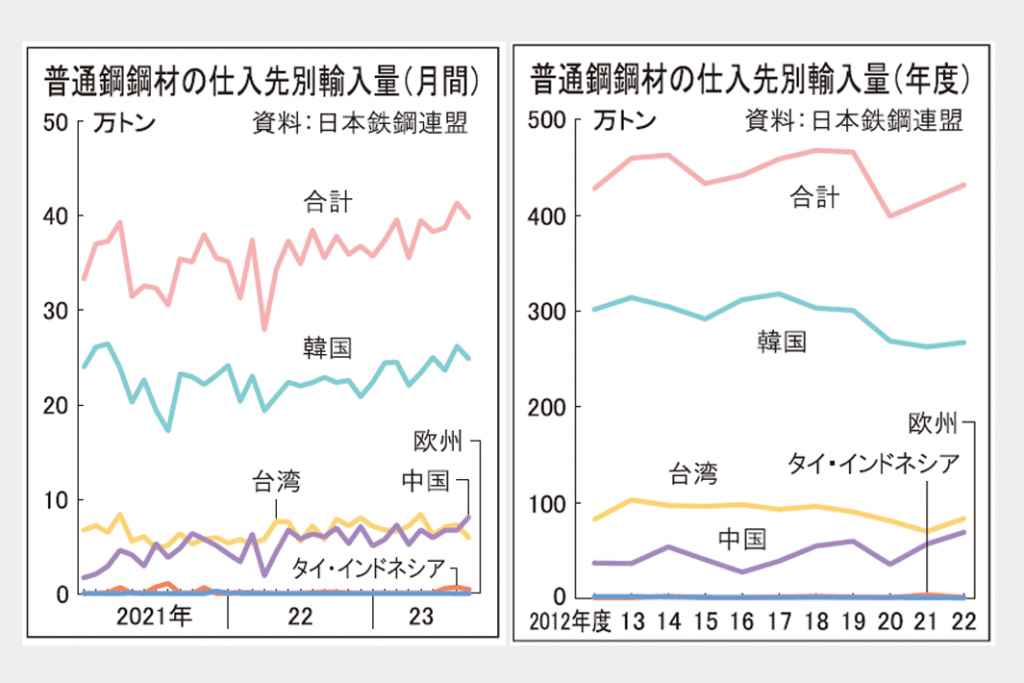 普通鋼鋼材　輸入ジワリ増加　中国材の攻勢強まる