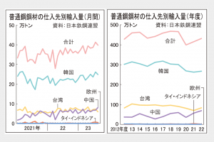 普通鋼鋼材　輸入ジワリ増加　中国材の攻勢強まる
