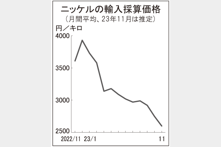 特金スクラップ　価格下落が長期化