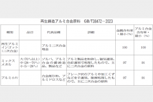 中国　アルミ再生原料輸入緩和