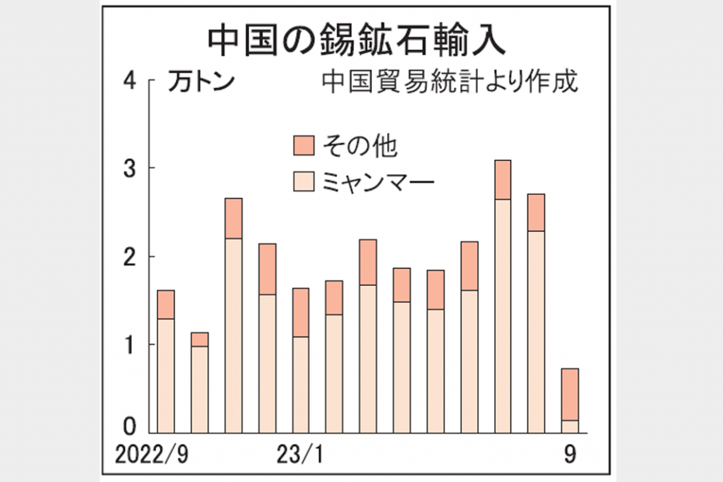 中国、錫鉱輸入が急減　9月