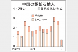 中国、錫鉱輸入が急減　9月