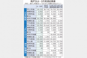 高炉3社、実力利益高水準　今期見通し　マージン改善寄与