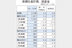 経産省　粗鋼生産2236万トンに増　10―12月計画
