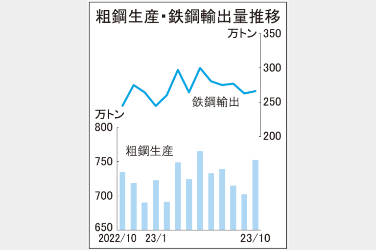 全国粗鋼752万トンに増　10月　自動車回復映す