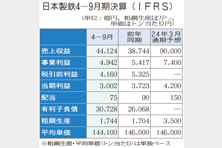 日本製鉄　通期事業利益7400億円に　予想を上方修正
