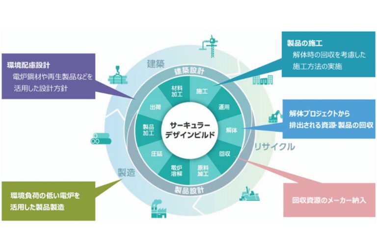 解体を考慮した設計・施工　竹中工務店が提唱　電炉鋼材における「サーキュラーデザインビルド」　電炉材循環網で5社協業