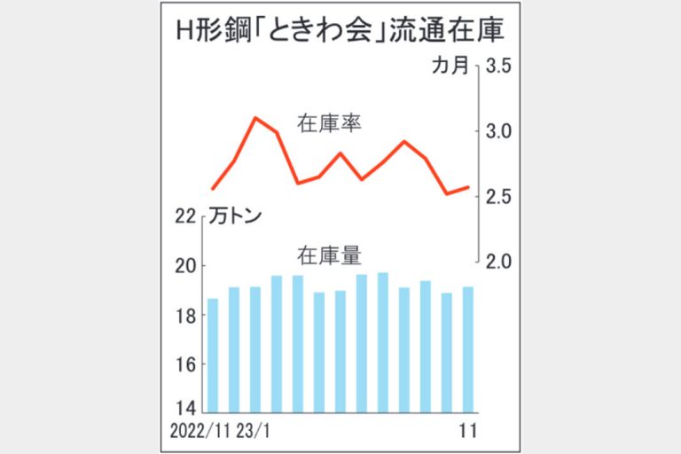 ときわ会　11月末Ｈ形鋼在庫19万台トン乗せ　前月比1.4％増　東名阪とも率はアップ
