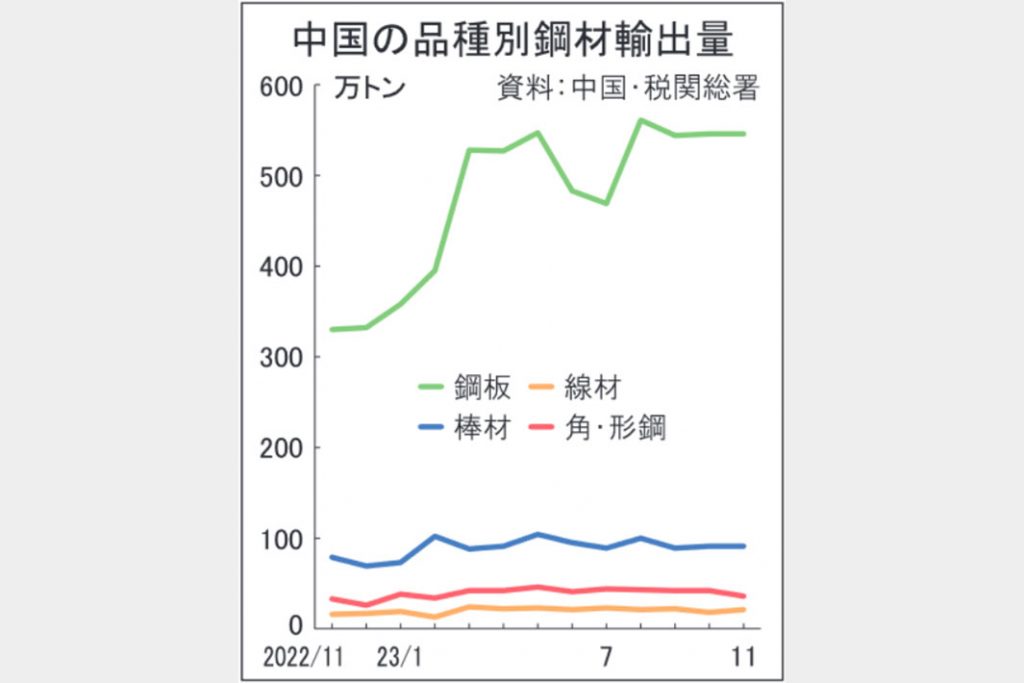 中国鋼板輸出　年6000万トンも　4割増、過去最高ペース　国際市況の軟化要因に