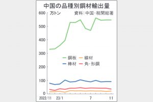 中国鋼板輸出　年6000万トンも　4割増、過去最高ペース　国際市況の軟化要因に