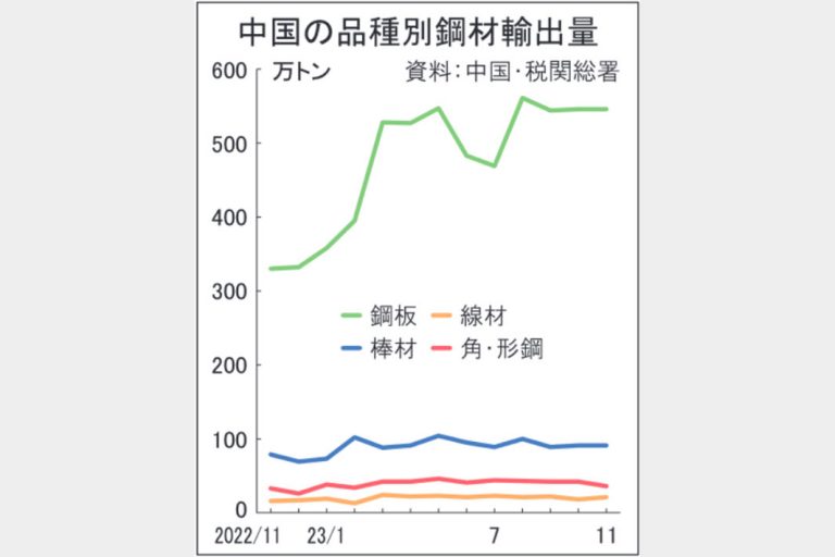 中国鋼板輸出　年6000万トンも　4割増、過去最高ペース　国際市況の軟化要因に
