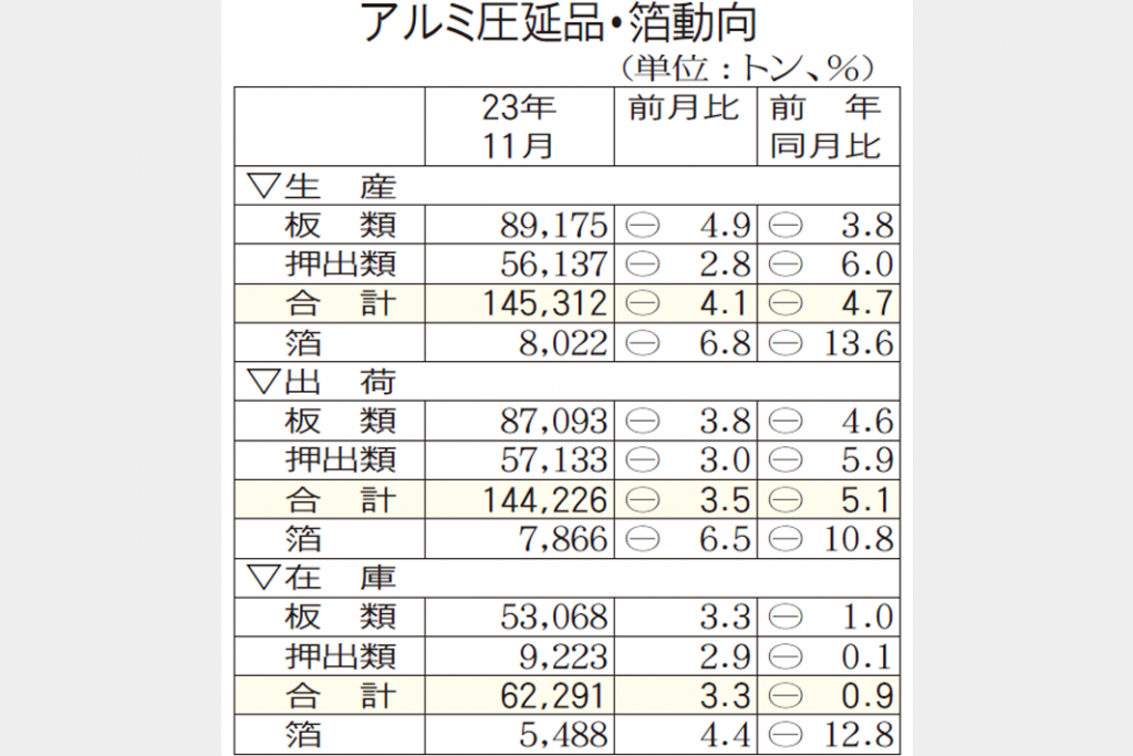 アルミ圧延品　11月出荷減続く