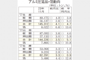 アルミ圧延品　11月出荷減続く
