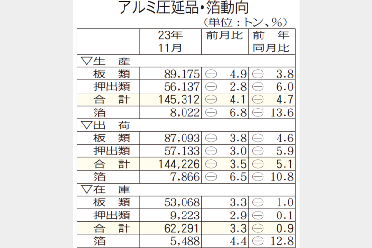 アルミ圧延品 11月出荷減続く