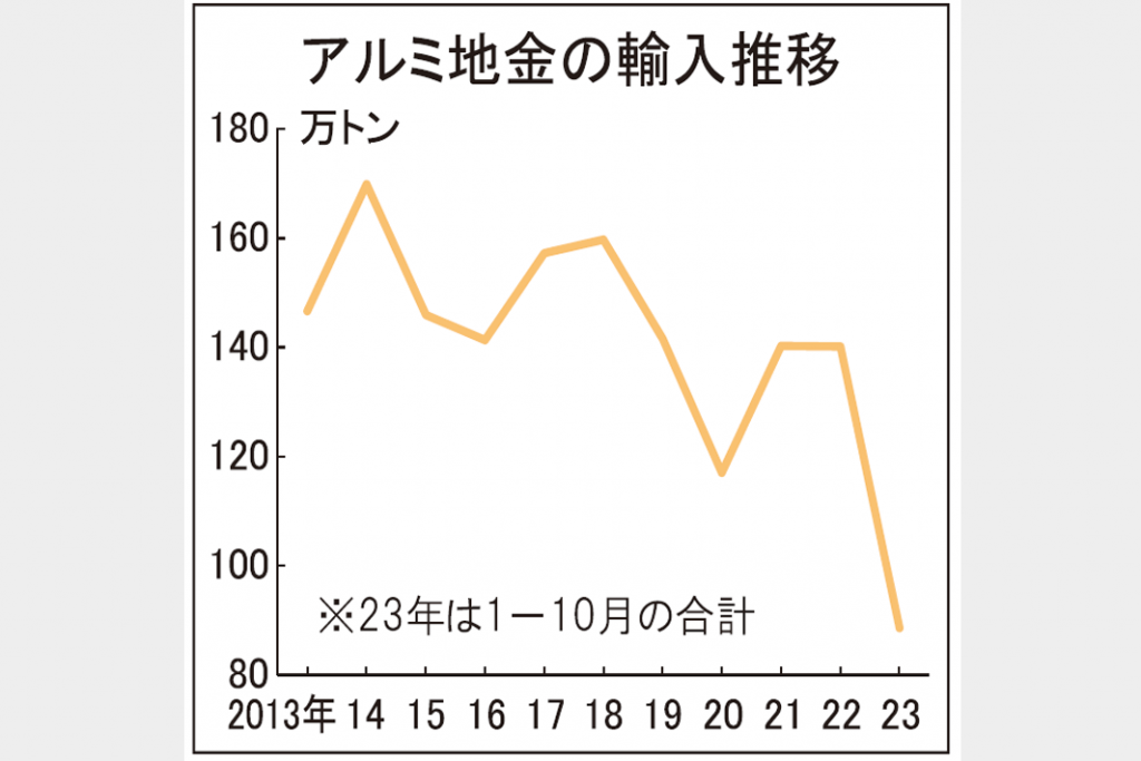 アルミ地金輸入　23年最低水準の見通し