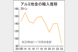 アルミ地金輸入　23年最低水準の見通し