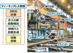 ＪＦＥスチール、自動研削ロボ導入　手入れ工程能率2.5倍向上