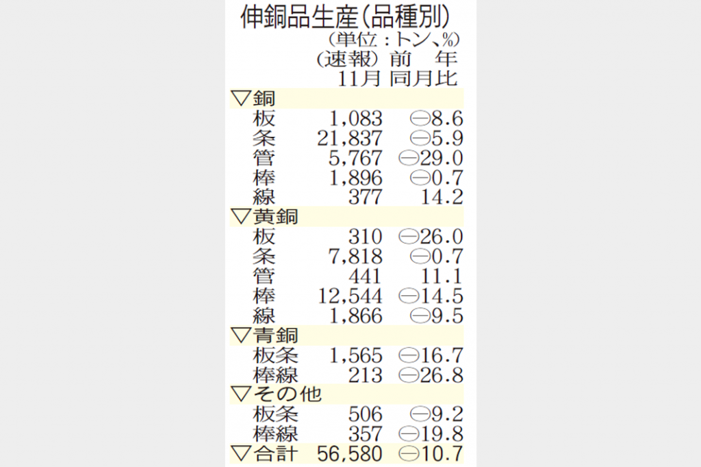 伸銅品生産　11月11％減