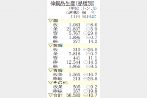 伸銅品生産　11月11％減