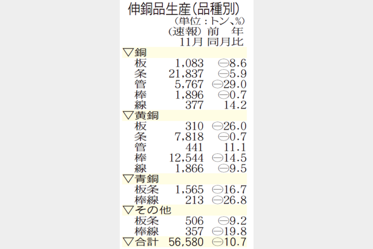 伸銅品生産　11月11％減