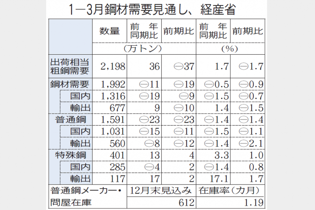 経産省1―3月見通し　粗鋼需要2198万トンに減　内需減、輸出は伸びる