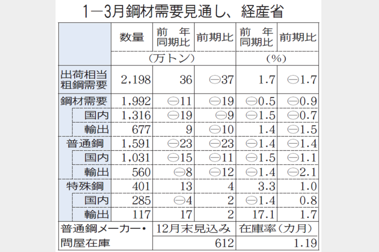 経産省1―3月見通し 粗鋼需要2198万トンに減 内需減、輸出は伸びる