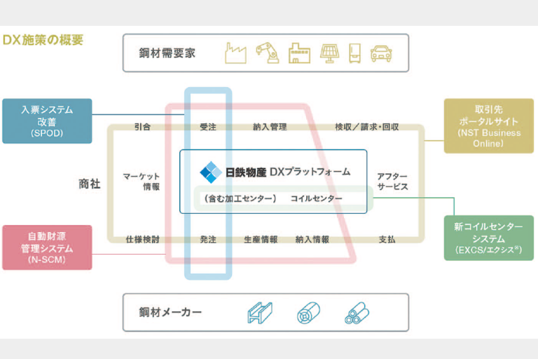 日鉄物産　情報連携基盤を本格展開