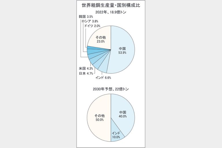 2030年に向け世界鉄鋼シェア動く　インド台頭、中国なお存在感　各国、海外市場の獲得競う　地産地消化進む