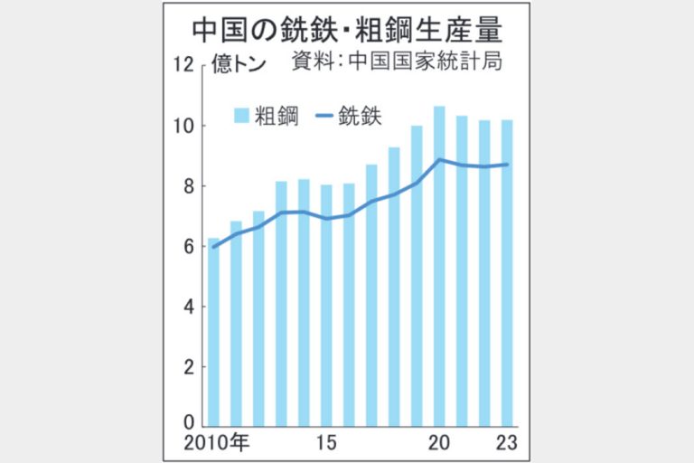 中国23年粗鋼生産　5年連続10億トン超　3年ぶり増