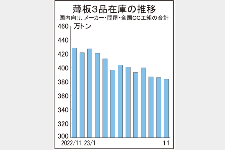 薄板3品在庫3カ月減　11月末384万トン