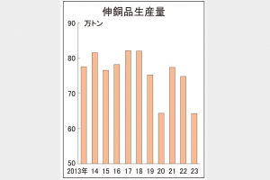 伸銅品、64万トンと連続減　23年生産