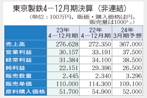 東京製鉄、利益を上方修正　通期経常385億円見通し