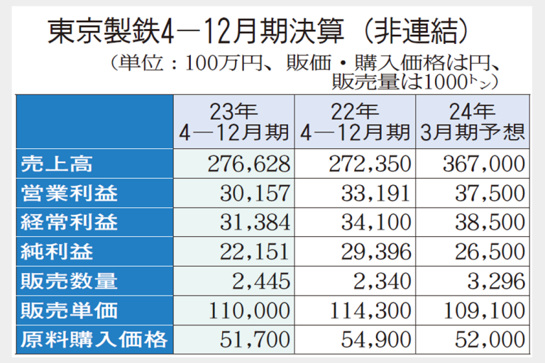 東京製鉄、利益を上方修正　通期経常385億円見通し