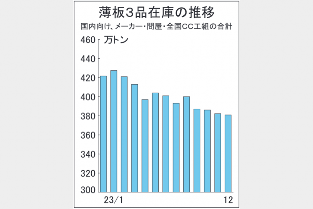 12月末薄板3品在庫4カ月減　減産見合い低水準