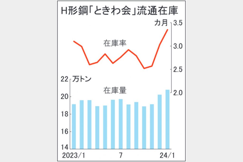 ときわ会　1月Ｈ形鋼在庫　3カ月連続増　20万7900トン